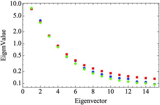 Eigenvalues of the normalized covariance matrix of the mocks’ correlation function (blue circles) compared to an smoothed version of it (green diamonds) and to analytical values (red squares).
