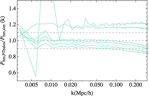 Ratio between PTHalos and N-body halo–matter cross-power spectra as a function of linking length, b, for the 106 most massive haloes. From top to bottom linking length are as follows: 0.27, 0.30, 0.36,0.37,0.38 (in lighter colour), 0.39 and 0.40. N-body haloes use b = 0.2 with the corresponding mass threshold of 3.02 × 1013 M⊙ h−1.