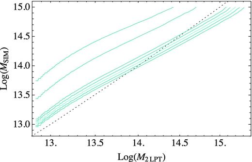 Mapping of masses between 2LPT haloes and N-body haloes as a function of linking length, b, for one realization. From top to bottom linking length are as follows: 0.27, 0.30, 0.36, 0.37, 0.38 (in lighter colour), 0.39 and 0.40. N-body haloes use b − 0.2.