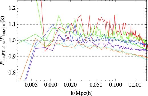 Ratios between PTHalos and N-body halo–matter cross-power spectra as a function of halo mass threshold, for a linking length of b = 0.38 (2LPT) and b = 0.2 (N-body) for one realization. The halo masses are given in Table 1.