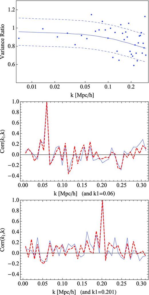 Top: ratio of the cross-power variance of PTHalos and N-body simulations for a mass threshold of 3.02 × 1013 M⊙ h−1. The expected ratio is shown in a solid line and a 15 per cent band range is shown in dashed lines. Middle and bottom: comparison of correlation coefficients of N-body (solid blue) and PTHalos (dashed red) halo–matter cross-power spectra. Middle: k1 = 0.06. Bottom k1 = 0.201.