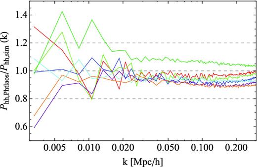 Ratios between PTHalos and N-body halo power spectra as a function of k for different halo mass thresholds, for a linking length of b = 0.38 (2LPT) and b = 0.2 (N-body). Haloes are from one realization with the same phases in each simulation. The correspondence between colour and halo mass thresholds is given in Table 1. The power spectra have not been corrected for shot noise.
