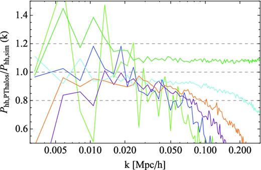 Same as Fig. 7 but with shot-noise-corrected power spectra, assuming Poisson noise.