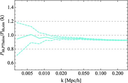 Ratio between PTHalos and N-body halo power spectra as a function of k, for the mean of the 40 realizations, and mass threshold of M = 3.02 × 1013 M⊙ h−1, corresponding to the first million haloes in each realization. Linking length used are b = 0.38 (2LPT) and b = 0.2 (N-body). Dashed lines show the range of the standard deviation. The power spectra have not been corrected for shot noise.