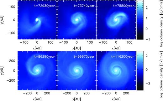 Time sequence of the logarithm of the face-on surface density before and after protostar formation for model 4 (α = 0.4 and γturb = 0.3). The z-axis (i.e. the line-of-sight direction) is set parallel to the angular momentum of the entire initial cloud core. The top-left and top-middle panels show snapshots approximately 2.6 × 103 and 1.8 × 103 yr before protostar formation, respectively. The top-right panel shows a snapshot just when the protostar forms. The bottom-left, bottom-middle and bottom-right panels show snapshots 1.1 × 104, 2.1 × 104 and 4.1 × 104 yr after protostar formation, respectively. The elapsed time in the calculation is shown in each panel.