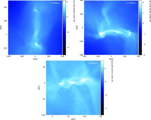 Logarithm of face-on surface density when a binary or multiple system appears in model 7 (top left, γturb = 0.3), model 8 (top right, γturb = 0.1) and model 9 (bottom, γturb = 0.06). Models 7–9 have the same initial thermal energy of α = 0.2.
