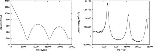 Time evolution of the separation between primary and secondary protostars (left) and the orbital energy (right) for model 7.