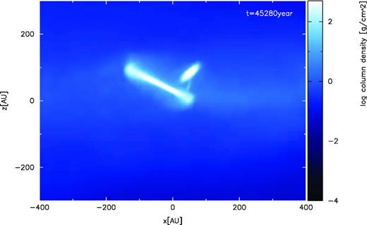 Surface density distribution at the end of calculation for model 7 (α = 0.2 and γturb = 0.3). Calculation stops 2.5 × 104 yr after the secondary protostar forms.