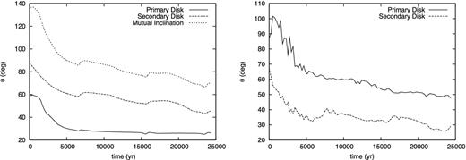 Left-hand panel shows time evolution of the angle of disc orientation with respect to angular momentum of initial cloud core for primary (solid line) and secondary (dashed line) discs, and mutual inclination between the primary and secondary discs (dotted line). Right-hand panel shows the time evolution of the inclination of the primary (solid line) and secondary (dashed line) discs towards the binary orbital plane.