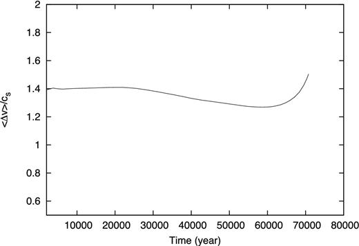 Velocity dispersion, Δv, as a function of time in the isothermal collapse phase is shown.