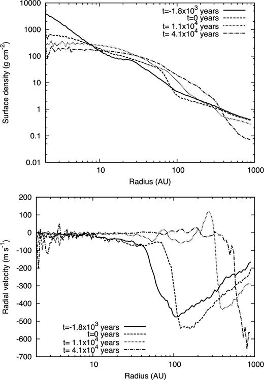 Radial distribution of surface density (top) and radial velocity (bottom) for model 4. Lines corresponds to 1.8 × 103 yr (solid line) before protostar formation, 0 yr (dashed line), 1.1 × 104 yr (dotted line) and 4.1 × 104 yr (dot–dashed line) after protostar formation.