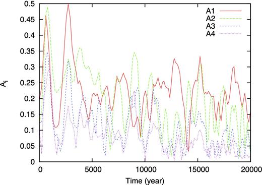 Evolution of Fourier amplitudes of surface density at 100 au against elapsed time after protostar formation for model 4.