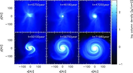 Time sequence of logarithm of face-on surface density before and after protostar formation for model 6 (α = 0.4 and γturb = 0.06). The z-axis is parallel to the angular momentum of the entire initial cloud core. Top-left panel shows a snapshot approximately 4.3 × 102 yr before protostar formation. Top-middle panel shows a snapshot just when the protostar forms. Top-right, bottom-left, bottom-middle and bottom-right panels show snapshots 8.7 × 102, 3.9 × 103, 1.1 × 104 and 2.6 × 104 yr after protostar formation, respectively. The elapsed time in the calculation is shown in each panel.