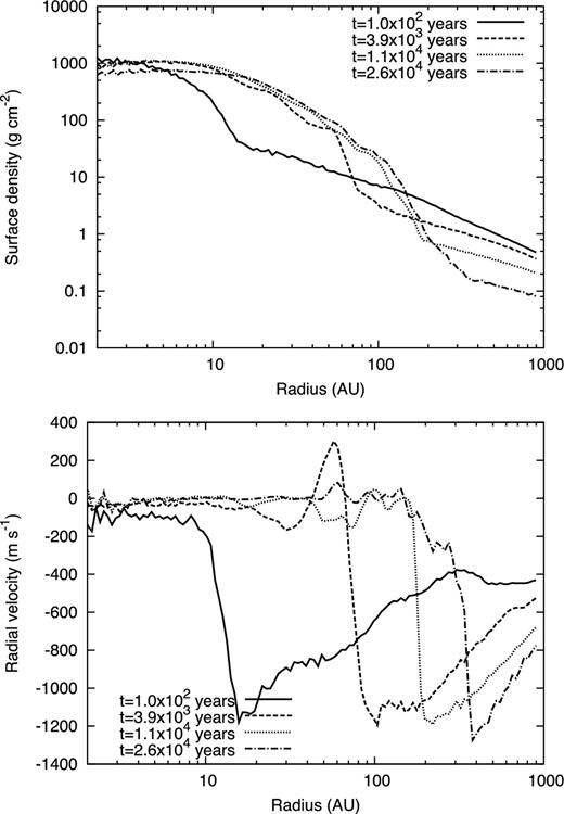 Radial distribution of surface density (top) and radial velocity (bottom) for model 6. Lines correspond to 1.0 × 102 yr (solid), 3.9 × 103 yr (dashed), 1.1 × 104 yr (dotted) and 2.6 × 104 yr (dot–dashed) after protostar formation.