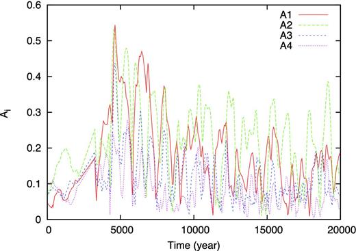 Evolution of Fourier amplitudes of surface density at 100 au versus elapsed time after protostar formation for model 6.