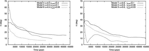 Time evolution of the orientation of disc angular momentum. The orientation angle θ = 0° corresponds to the orientation of the angular momentum of the initial cloud core. Left-hand panel shows models having α = 0.4, in which the solid, dashed and dotted lines correspond to models with parameters of γturb = 0.3, 0.1 and 0.06, respectively. Right-hand panel shows models having α = 0.6, in which the solid, dashed and dotted lines correspond to models with γturb = 0.1, 0.06 and 0.03, respectively.