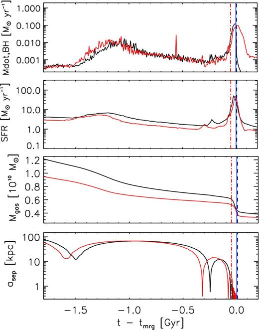Time evolution of relevant quantities throughout the galaxy merger for the recoiling SMBH (black curves) and dual SMBH (red curves) models. The quantity t − tmrg is plotted on the x-axis; each model has slightly different tmrg. From top to bottom: the panels show the total SMBH accretion rate, the global star formation rate (SFR), the total gas mass and the 3D SMBH separation prior to SMBH merger. In each panel, the dot–dashed red line denotes tobs for the dual SMBH model, the black dashed line denotes tobs for the recoiling SMBH model with vk=1428 km s−1and the solid blue line denotes tmrg.