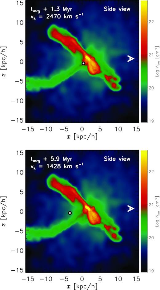 Map of gas column density from side view for our best-fitting recoiling SMBH models, shown at tobs. In each case, the black and white dot denotes the position of the BH, and the ‘eye’ symbol denotes the observer's LOS. The colour scale shows the projected gas density in units of cm−2. Top panel: GW recoil model with vk = 2470 km s−1and tobs = tmrg + 1.3 Myr. Bottom panel: recoil model with vk = 1428 km s−1and tobs = tmrg + 5.9 Myr.