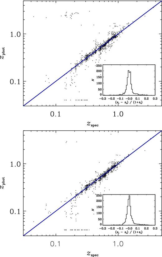 Photometric redshifts versus high-reliability spectroscopic redshifts from the VVDS spectroscopic survey with photometric redshifts estimated without any luminosity function prior. Upper panel: a comparison of the photometric redshift derived solely from the CFHTLS-D1 visible-wavelength filters (ugriz). Lower panel: the same galaxies but where the photometric redshifts have been determined using the combined CFHTLS and ZYJHKs VIDEO filters. The stripe of objects along the horizontal at z = 0.04 is due to the photometric-redshifts fitting to their lowest possible value. The inset shows the histogram of Δz/(1 + z).