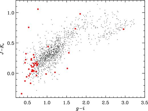 g − i versus $J-K_{\text{s}}$ colour–colour diagram showing the colours of the VVDS spectroscopic sample used in our analysis. The photometric-redshift outliers, defined as $|z_{\text{s}}-z_{\text{p}}|/(1+z_{\text{s}}) > 0.15$, are denoted by the filled red circles and the galaxies with good photometric redshifts, defined as $|z_{\text{s}}-z_{\text{p}}|/(1+z_{\text{s}}) \le 0.15$, are shown as black dots. This shows that the bulk of the outliers have blue colours compared to the remainder of the galaxy population within the spectroscopic sample.