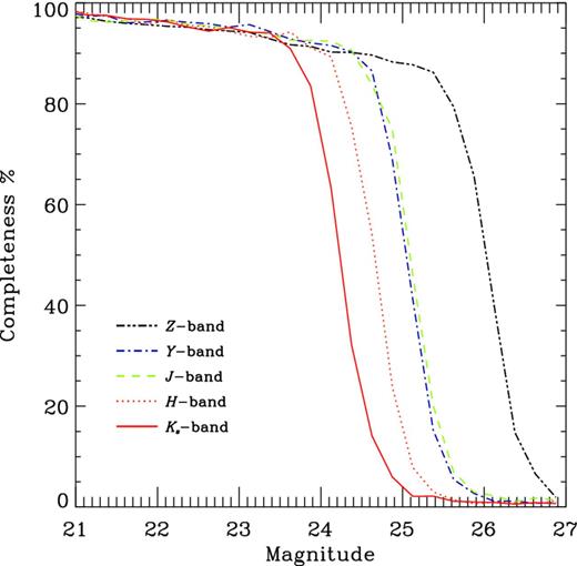 Completeness as a function of magnitude measured in a 2 arcsec diameter aperture for all five VIDEO filters. Note that the Y-band data are not at their final depth (see text for details).