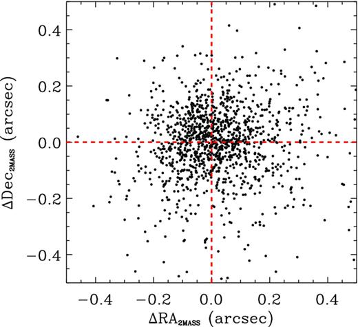 Astrometric comparison between the VIDEO Ks-band image and the astrometry from 2MASS sources in the VIDEO-XMM3 field. The red dashed lines show the offsets corresponding to ΔRA = 0 arcsec and ΔDec. = 0 arcsec.