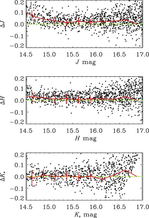 Comparison of photometry between VIDEO and 2MASS in the J-, H- and Ks-band filters. Δ mag corresponds to the VIDEO photometry (corrected to the 2MASS magnitude system) minus the 2MASS photometry in each case. The dashed green line shows the one-to-one relation and the solid red line denotes the median difference as a function of magnitude.