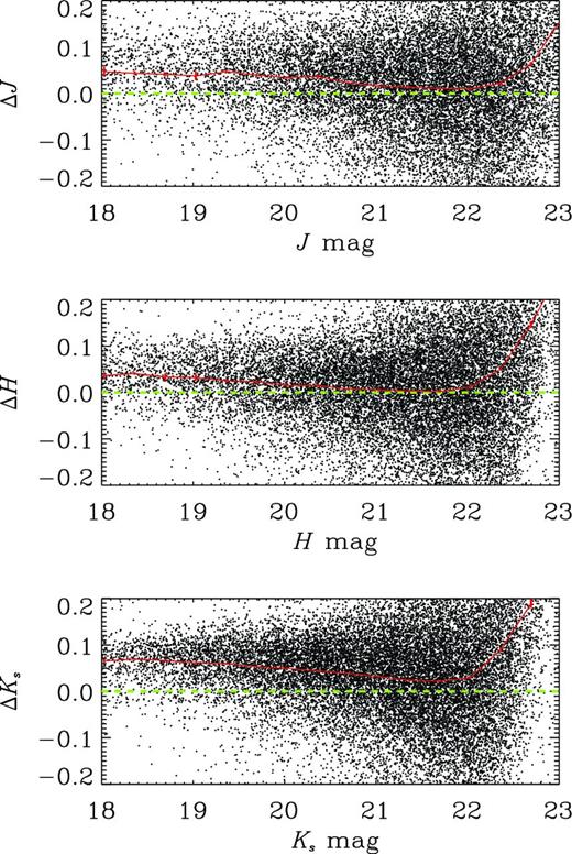 Comparison of photometry between VIDEO and WIRDS in the J-, H- and Ks-band filters. Δ mag corresponds to the VIDEO photometry minus the WIRDS photometry in each case. The dashed green line shows the one-to-one relation and the solid red line denotes the median difference as a function of magnitude.