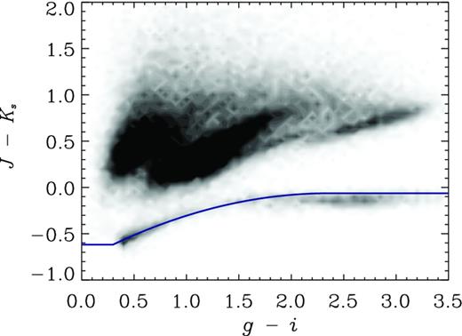 Colour–colour diagram showing g − i from the CFHTLS-D1 versus J − Ks for sources with Ks < 23.5 in VIDEO. The solid blue line denotes the stellar locus fit from (Baldry et al. 2010) offset by 0.1 mag in J − Ks colour as described in the text.