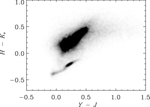 Near-infrared colour–colour diagram for sources with Ks < 23.5 in VIDEO. The region populated by the majority of stars can easily be seen as the lower clump of objects.