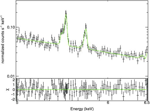 Zoom-in on to the 5–6.5 keV energy band, containing the He- and H-like iron emission lines (at the rest-frame energy ∼6.7 and ∼6.96 keV), from the synthetic ATHENA XMS spectrum of one of the sample clusters. In the figure we show the best-fitting BAPEC model to the data (green curve).