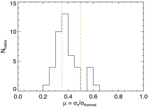 Distribution of μ = σv( < R500)/σthermal, for the sample of 43 simulated clusters. Green, dashed lines correspond to the values μmax = 0.5 and 0.35 used to identify the two subsamples.