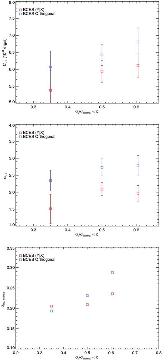 Dependence of normalization (C, top), slope (α, middle) and intrinsic scatter (σlnL, intrinsic, bottom) of the LX–T relation on the maximum μ used to select the corresponding subsample of clusters.