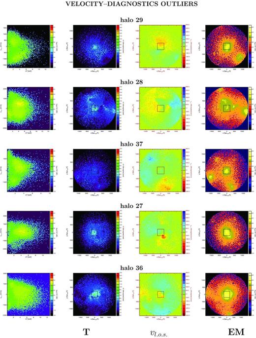 Maps of the ICM thermodynamical status for the five most significant outliers singled out by the velocity diagnostics. Columns, from left to right: (1) vl.o.s.–kT map, colour-coded by EM (considering gas particles within R500); (2) EM-weighted temperature map, projected along the l.o.s.; (3) EM-weighted l.o.s. velocity map projected on to the xy plan (i.e. along the l.o.s.); (4) EM map projected along the l.o.s. Spatial maps in columns (2)–(4) refer to the whole R500 region and overplotted is the ATHENA-like FoV for comparison. From top to bottom, the haloes are ordered such that the value of μ = σv( < R500)/σthermal (equation 6) is decreasing.