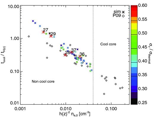 Cooling time versus central electron density, with colour code as in Fig. 9. Asterisks refer to simulated data, while black diamonds represent the observational sample investigated in P09. The dotted line marks the threshold adopted by P09 to define CC systems, i.e. h(z)−2 ne, 0 > 4 × 10−2 cm−3.