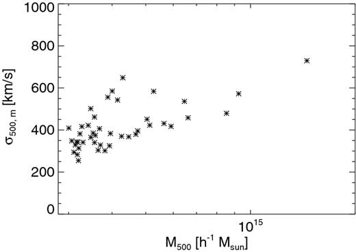 Theoretical value of the mass-weighted velocity dispersion, σm, calculated within R500 (in the plane perpendicular to the l.o.s. direction), reported as a function of the halo mass M500, in h−1 M⊙.