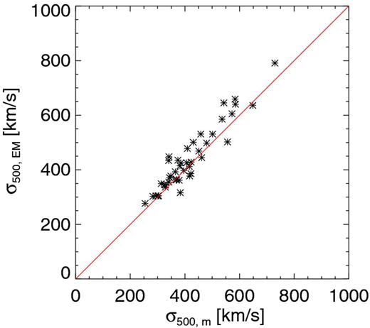 Theoretical value of the EM-weighted velocity dispersion, σ500,EM versus the mass-weighted value, σ500,m, in km s−1. Both values are calculated for the region within R500, in the plane perpendicular to the l.o.s. direction. Overplotted in red is the curve referring to the one-to-one relation.