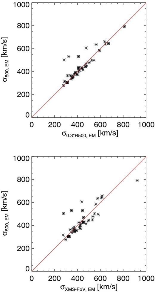 Relation between the EM-weighted velocity dispersion within R500, σ500,EM, and the analogous values calculated for the region within 0.3R500 (top panel) and the region covered by the FoV of ATHENA, (i.e. ∼0.15R500; bottom panel). Overplotted in red is the curve referring to the one-to-one relation.