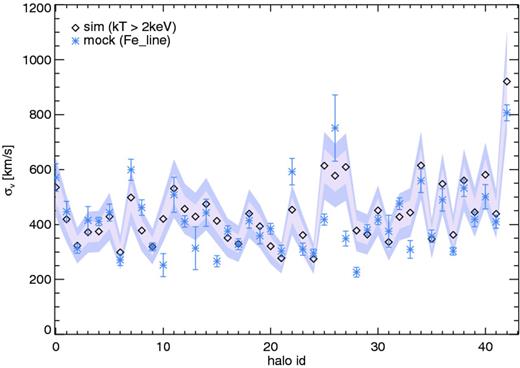 Comparison between the theoretical expectation of the velocity dispersion σv, calculated directly from the simulation (black diamonds and shaded areas) and the value obtained from the spectral fitting of the synthetic XMS spectra obtained with PHOX (blue asterisks with error bars). The id numbers of the 43 haloes in the sample (x-axis) are ordered according to the increasing halo mass, M500.