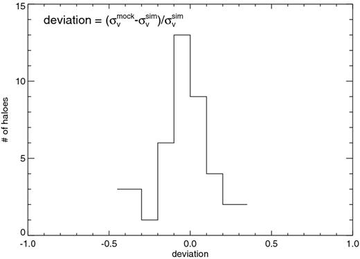 Deviation of the best-fitting σv from the expected value for all the 43 haloes in the sample.