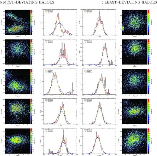 Comparison among the five most deviating (left) and least deviating (right) haloes, according to Fig. 6, for the central region corresponding to the $2.4\times 2.4\,\text{arcmin}^2$ FoV. The level of deviation, or agreement, decreases from top to bottom. From left to right, the columns refer to (1) vl.o.s.–kT distribution for the gas residing within the selected FoV, colour-coded by EM, for the most deviating haloes, (2) distribution of EM as a function of gas l.o.s. velocity, for the five most deviating haloes, (3) same as (2) and (4) same as (1), but considering the least deviating haloes. In the histograms shown in columns (2) and (3), the curves refer to all the gas particles (black), hot-phase gas (kT > 2 keV; red), Gaussian best fit to the hot-gas distribution (green) and theoretical Gaussian distribution reconstructed from the estimated dispersion of the hot-gas distribution (blue asterisks).