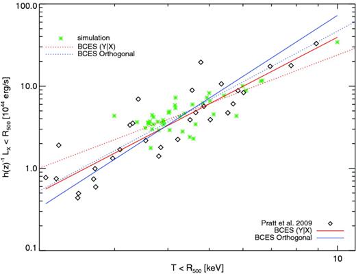 LX–T scaling relation from Chandra mock spectra (green asterisks), for the region of the clusters encompassing R500. Overplotted are the results from P09 (black diamonds). Best-fitting relations are also overplotted (solid lines for P09; dotted lines for simulated haloes of the present work) and correspond to the two linear regression fitting methods adopted: BCES (L∣T) (red) and BCES orthogonal (blue).