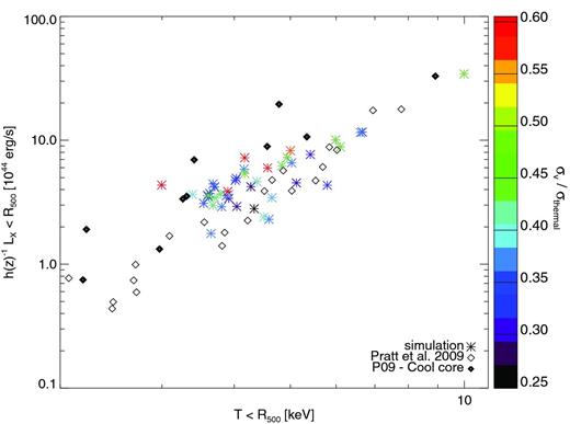 LX–T scaling relation from Chandra mock spectra, for the region of the clusters encompassing R500. Colour code: value of μ = σv( < R500)/σthermal, calculated from gas velocities in the region encompassed by R500. Observational data points (black diamonds) are from P09, with CC clusters marked with thicker black diamonds.