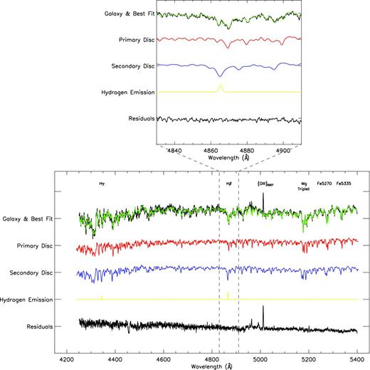 The spectrum of one side of the outer disc of NGC 4550, showing both the full spectral range and a zoom in the Hβ line. The data are shown in black, and the green line shows the best-fitting model. The individual components that comprise this model and the residuals of the fit are also shown. Note that the polynomials are not included in this fit.