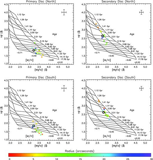 The line indices derived from the model components compared to the predictions of SSP models, measured out to a radius of ∼30 arcsec, or ∼2.25 kpc, where the S/N drops below 30 Å−1. The primary and secondary discs are in the left- and right-hand columns, while the north and south sides of the galaxy are in the upper and lower rows. The radius of each measurement is colour coded; the open black points show the average value for the outer part of each disc. For clarity, points are plotted without errors; a typical error bar is shown in the top right of each plot.