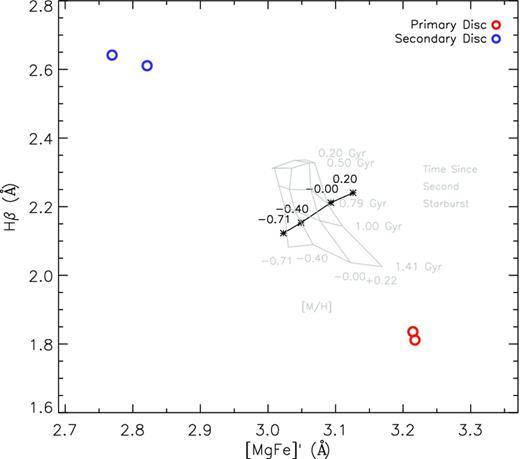 Model line indices derived for different star formation histories following separatrix crossing. The black line shows the effect on the line indices of the primary disc if the initial population had continuous steady star formation of differing metallicities until the present day, while the grey grid shows the effect of a single burst of star formation at the times and metallicities indicated. The open circles are the results for the two sides of the primary and secondary discs from Fig. 3.