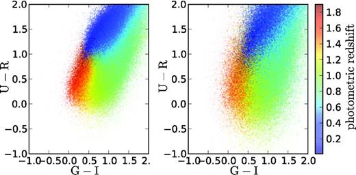 U − R versus G − I coloured according to the photometric redshift. Left: CFHT-LS photometry; Right: CFHT-LS photometry degraded by a factor of 2.5. This comparison shows how the degradation of the photometry smears the clean separations between galaxy populations in redshift.