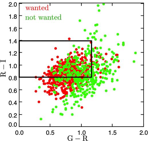gri selection based on colours from SDSS (black box) represented on CFHT-LS magnitudes. The scatter is quite large: about half the targets would not have been selected if we used CFHT-LS photometry. The ‘wanted’ objects are galaxies at z > 0.6 or quasars and ‘unwanted’ objects are the rest.