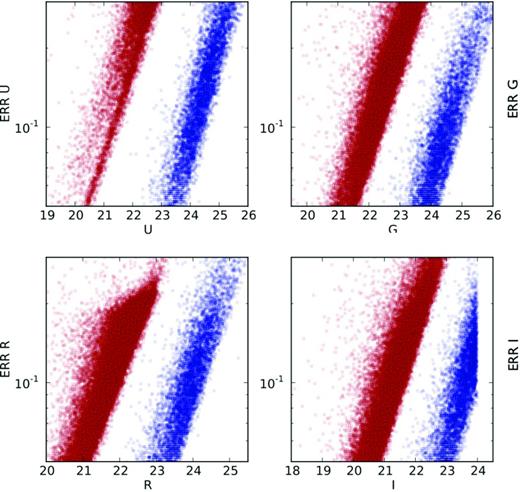 The four bands ugri and their precision are illustrated: in red for SDSS photometry and in blue for CFHT-LS photometry. The u-band quality is limiting the precision of the colour selection on SDSS photometry. Note that the photometric redshift CFHT-LS catalogue is cut at i = 24, and the SDSS data are R-selected with errR ≤ 0.2.