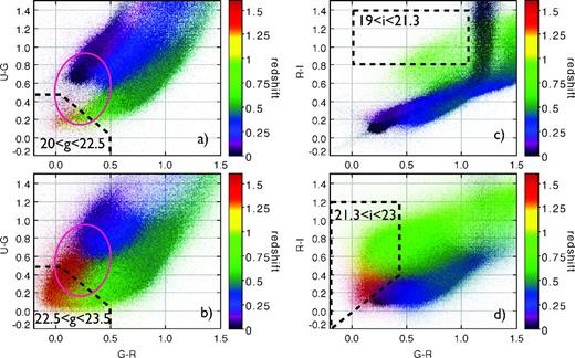Colour–colour diagrams tinted according to the CFHT-LS photometric redshift. Colour selections are indicated with the dashed boxes. Quasars, when overlapping with the colour selection, are located in the pink ellipse. The stellar sequence appears in black. (a) The bright ugr colour selection: the u–g versus g–r diagram for 20 < g < 22.5. In this area the overall density of targets is low. (b) The faint ugr colour selection where the magnitude range is 22.5 < g < 23.5. The density of available targets increases and the stellar sequence is diminished. (c) The bright gri colour selection: the r–i versus g–r diagram for 19 < i < 21.3. The high-redshift targets are not as visible as in the ugr plot. The target density is also small. (d) The faint gri colour selection where the magnitude range is 21.3 < i < 23. The target density increases and higher redshift targets appear in the blue end of the colour plot while the stellar locus fades. Using SDSS photometry one would obtain similar plots to (a) and (c) in terms of target density.
